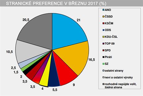 Stranick preference v beznu 2017 (%)