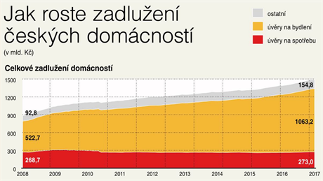 Jak roste zadluen eskch domcnost