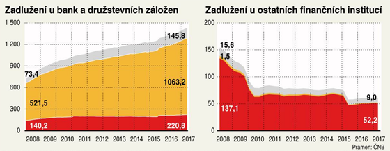 Jak roste zadlužení českých domácností