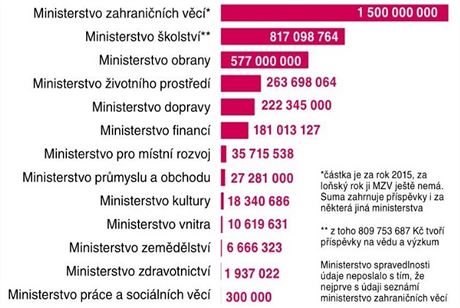 Platby ministerstev (v K) za lenstv v mezinrodnch organizacch (31. bezna...