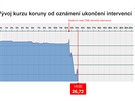 Vvoj kurzu koruny od oznmen ukonen intervenc