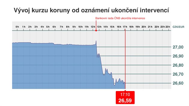 Vvoj kurzu koruny od oznmen ukonen intervenc (6. dubna 2017)