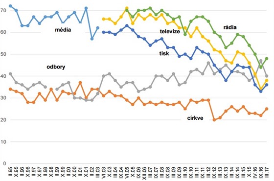 Vvoj dvry mdim, odborm, crkvm (v %)