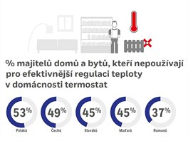 Srovnn pti stedoevropskch zem