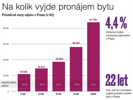 Na kolik vyjde pronjem bytu v Praze