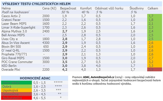 Test cyklistických helem od ADACU. Nejdražší neznamená nejvíce bezpečná -  iDNES.cz