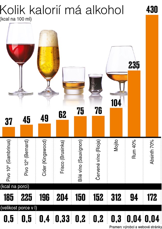 Které víno má nejméně kalorií?