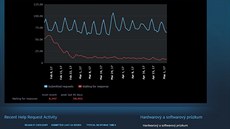 Po�ty po�adavk�, s nimi� se musí vypo�ádat technická podpora Steamu ka�dý den....