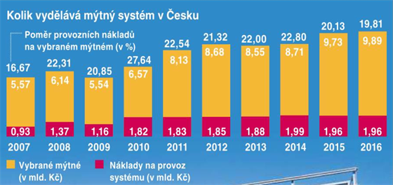 Kolik vydlv mtn systm v esku.