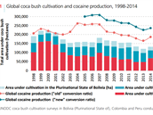 Produkce kokainu a celkový rozsah zkultivované půdy, na které roste koka v...