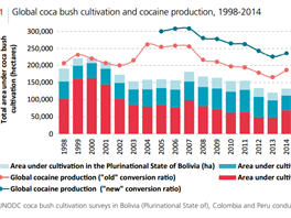 Produkce kokainu a celkov rozsah zkultivovan pdy, na kter roste koka v...