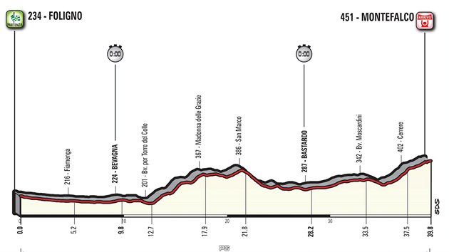 Dest etapa Gira dItalia 2017.