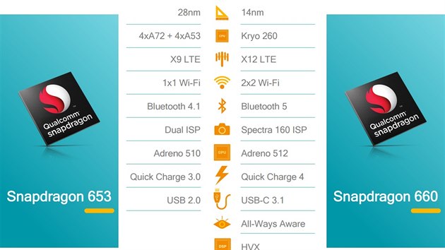 Parametry Snapdragonu 660 a srovnn s pedchoz verz