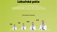 Lékaská pée v Brn