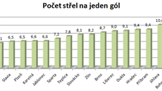 Poet stel na jeden gól.