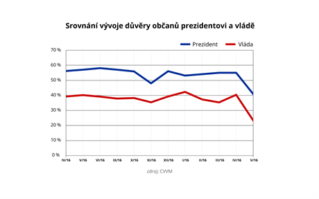 Srovnn vvoje dvry oban prezidentovi a vld