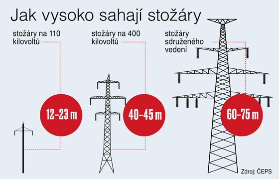 Jak vysoko sahají stožáry elektrického vedení