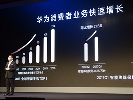 Firmě Huawei se samozřejmě daří, což jistě dokazují i grafy na snímku.