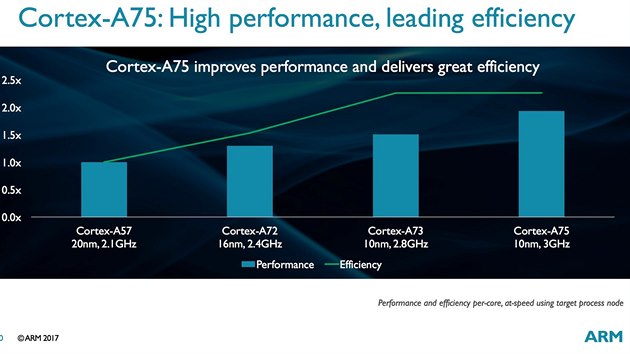 Parametry novch jader ARM Cortex-A75 a A55