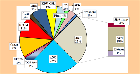 Stranick preference agentury STEM vychzejc z ervnovho przkumu