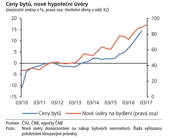 Ceny byt, nov hypoten vry.