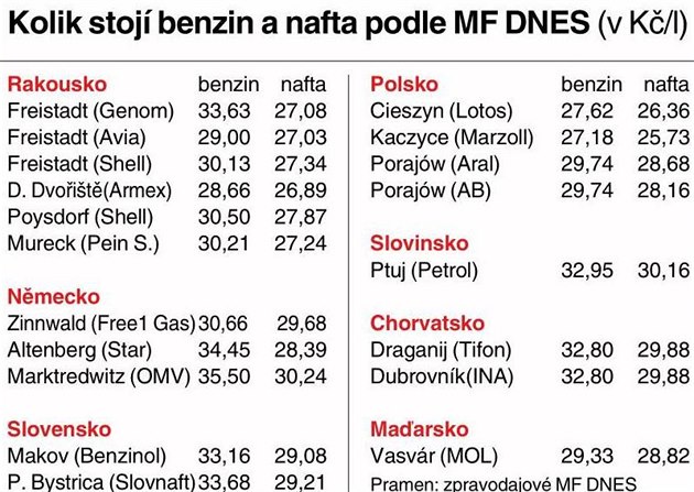 Kolik stoj benzin a nafta podle MF DNES na vybranch mstech v Evrop