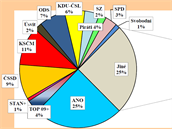 Stranick preference agentury STEM vychzejc z ervnovho przkumu