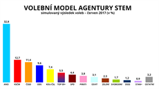 Volební model STEM – simulovaný výsledek voleb – červen 2017 (v %)