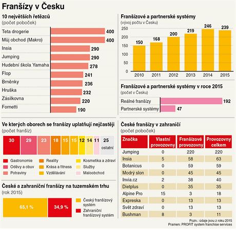 Franzy v esku.