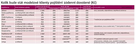 TABULKA: Kolik bude stt modelov klienty pojitn 10denn dovolen (K)