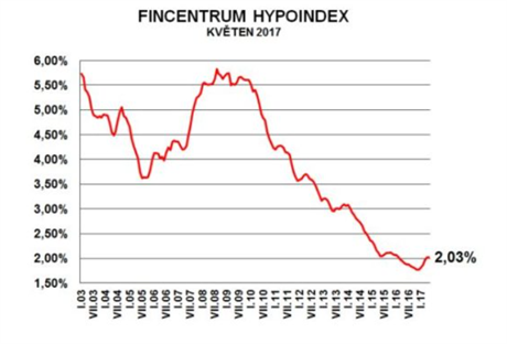 Prmrn rokov sazba u hypotench vr stoupla v kvtnu 2017 na 2,03...