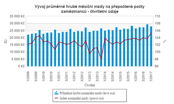 Vvoj prmrn hrub mzdy v R.