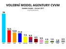 Volební model CVVM  erven 2017