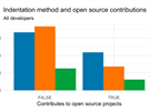 Vývojái, kteí pispívají do open-source projekt, astji pouívají mezery...