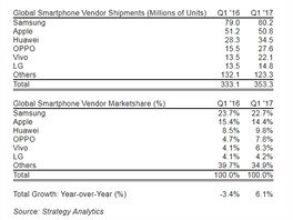 Globln prodeje smartphon v Q1/2017 a meziron srovnn (zdroj: Strategy...