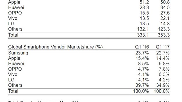 Globln prodeje smartphon v Q1/2017 a meziron srovnn (zdroj: Strategy Analytics)