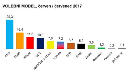 Volební model agentury Focus z pelomu ervna a ervence (14. ervence 2017).