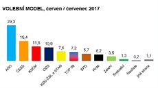 Volební model agentury Focus z p�elomu �ervna a �ervence (14. �ervence 2017).