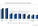 Deset procent nejaktivnjích uivatel mobilních her v Japonsku a Jiní Koreji...