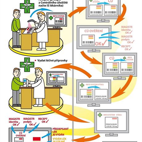 Schéma pouití elektronického receptu