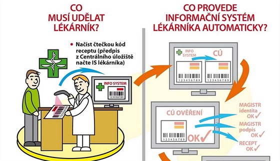 Schéma pouití elektronického receptu