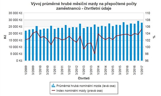 V 1. tvrtlet 2017 inila prmrn hrub msn mzda 27 889 korun.