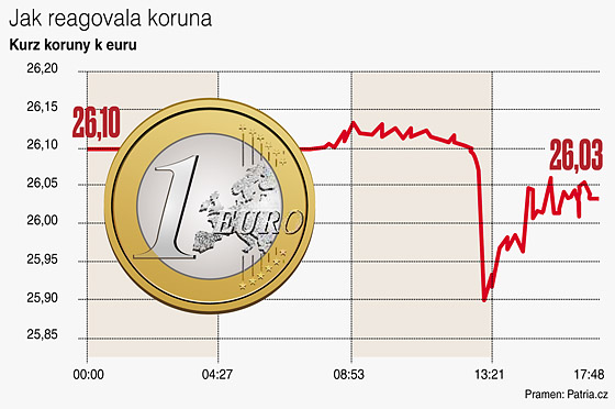 Jak reagovala koruna na zvýšení úrokové sazby