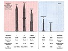 Odtajnné dokumenty NATO. Srovnání parametr raket Pershing II. a GLCM s...
