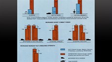 Odtajnné dokumenty NATO. Pevaha Varavské smlouvy v bilanci sil ve stední...