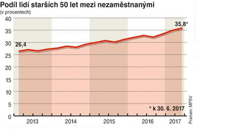 Podl lid starch 50 let mezi nezamstnanmi