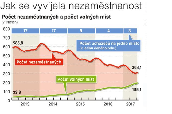 Jak se vyvjela nezamstnanost