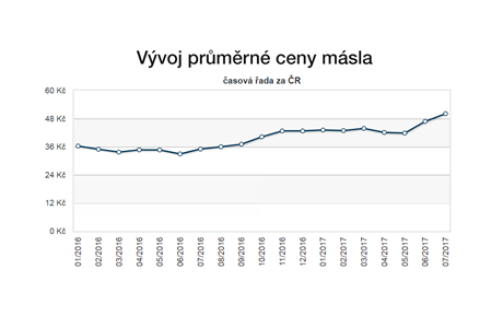 Vvoj prmrn ceny msla