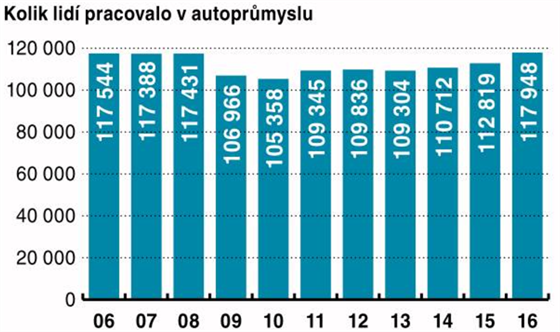 Kolik lid pracovalo v autoprmyslu