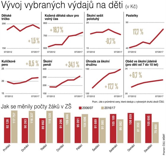 Vvoj vybranch vdaj na dti